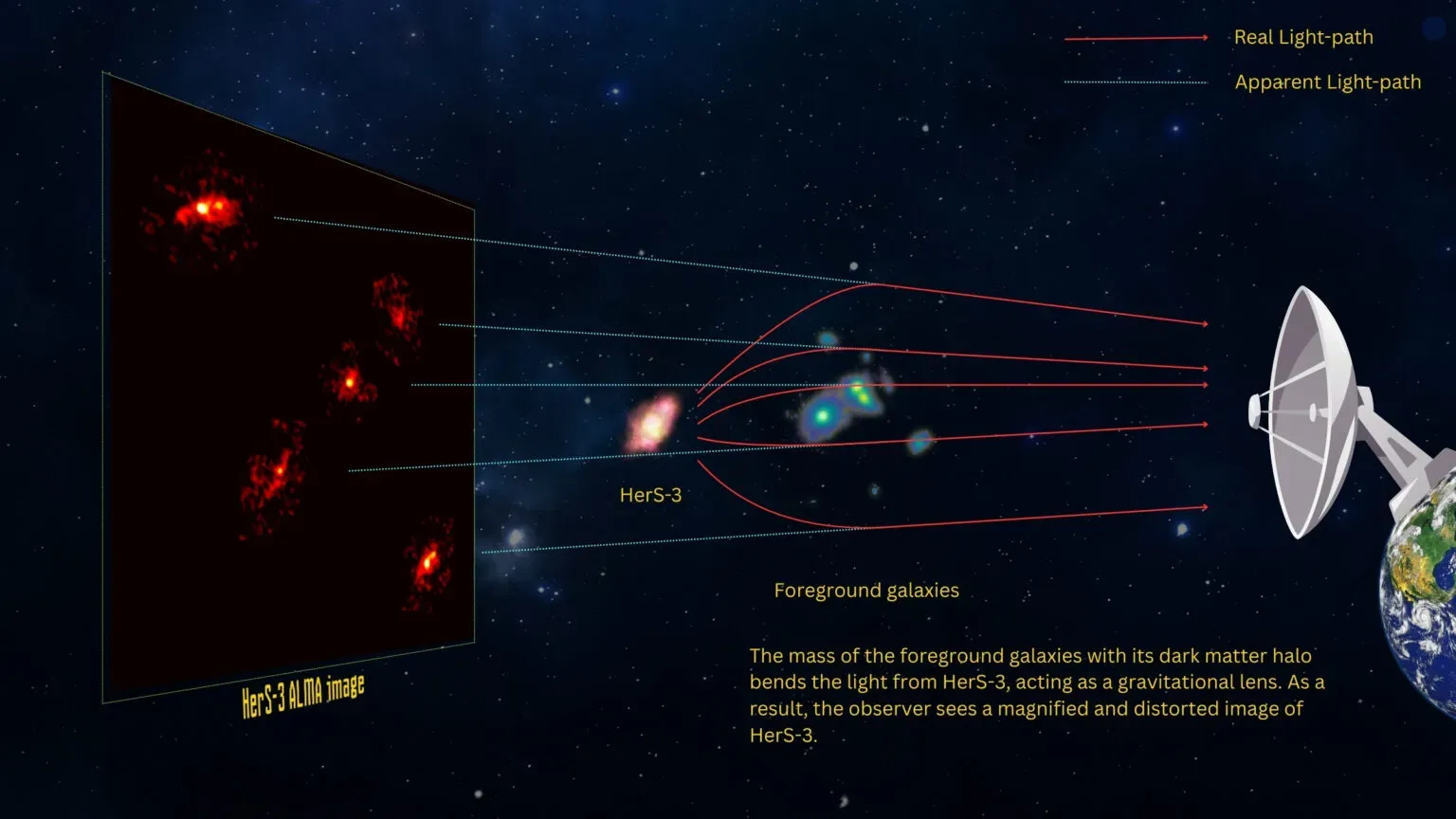 ✟ Новы "крыж Эйнштэйна" паказаў невідочнае – гіганцкае гало з цёмнай матэрыі
